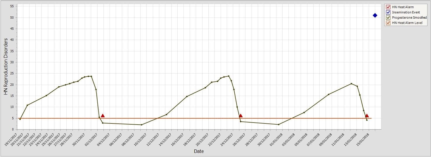Cycling cow progesterone profile and Herd Navigator™ heat alarms.