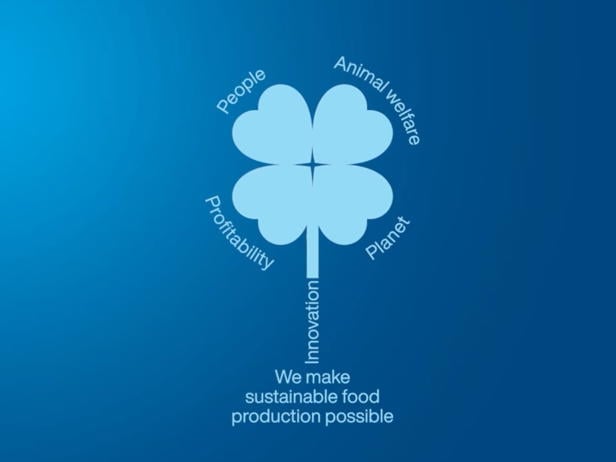 Sustainability diagram highlighting people, animal welfare, planet, profitability, and innovation